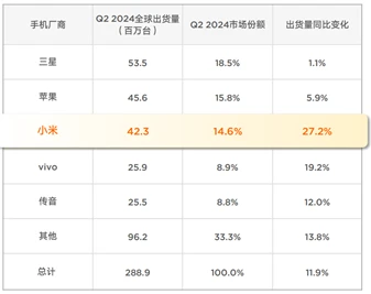 (圖:2024年二季度全球手機市場份額 資料來源:小米集團2024年Q2財報演示稿,Canalys)