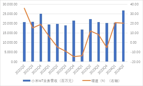 (圖:小米冰洗空出貨量大增 資料來源:小米集團2024年Q2業績演示稿)