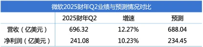 圖：微軟2025財年Q2業績快報，資料來源：彭博、公司財報[1]