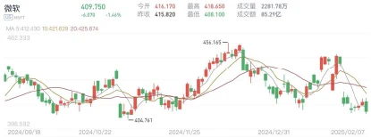 (圖:微軟近3月股價表現股價表現; 資料來源:漲樂全球通,2024-9-18~2025-2-7)