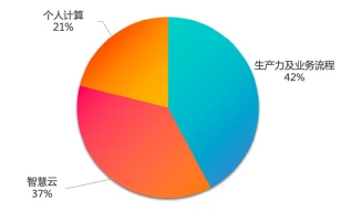 （圖：微軟智慧雲部門收入及運營利潤; 資料來源：公司業績展示[2]，FY2024Q2~FY2025Q2）