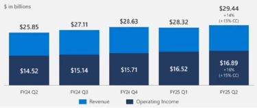 （圖：微軟Microsoft 365收入同比增速; 資料來源：公司業績展示[2]，FY2024Q1~FY2025Q2）