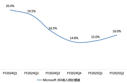 (圖:微軟近10年滾動市盈率情況,資料來源:Wind,截至2025-2-7)