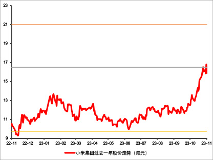 圖：小米集團股價走勢圖及未來12個月目標價 時間區間：2022.11.16—2023.11.16