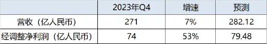 （圖：網易2023年Q4業績概要 數據來源：網易財報及彭博）