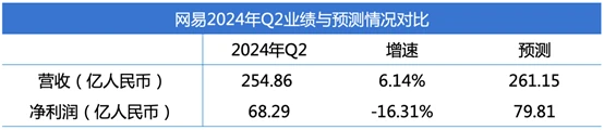 （圖：網易2024年Q2業績快報，資料來源：彭博、公司季報[1]）