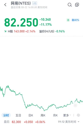 （圖：網易績後美股股價表現，資料來源：漲樂全球通，美東時間2024-8-22）