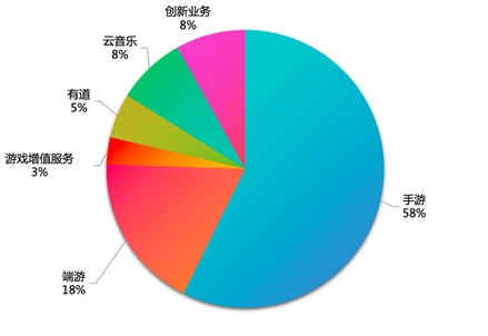 （圖：網易業務構成；資料來源：公司業績展示[2]）