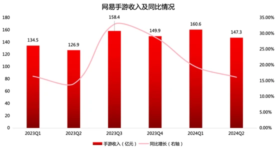 （網易手遊表現及同比情況；資料來源：公司各季度財報[3]，2023Q1-2024Q2）
