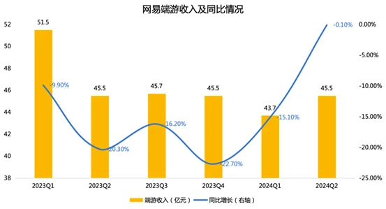 （網易端遊表現及同比情況；資料來源：公司各季度財報[3]，2023Q1-2024Q2）