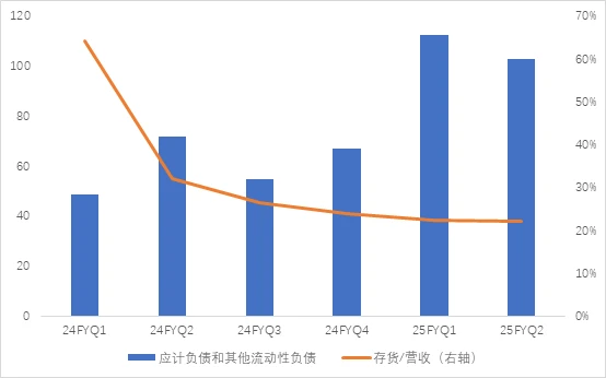 (圖:四大雲服務商資本開支情況 單位:億美元 資料來源:每日經濟新聞)
