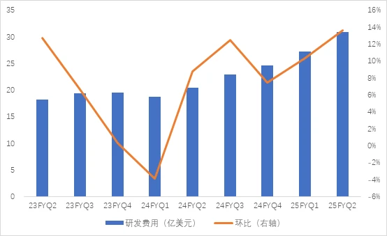 (圖:英偉達產品供不應求 單位:億美元 資料來源:英偉達歷年財報)