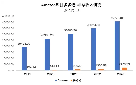 資料來源：拼多多、Amazon各財務期間財報