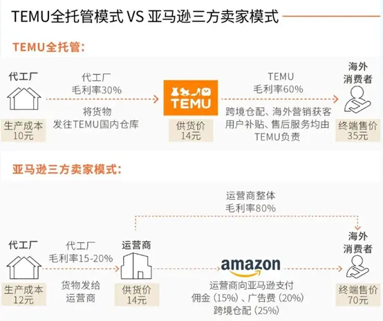 圖：TEMU全托管模式VS亞馬遜三方賣家模式，圖片來源：澎湃新聞[14]