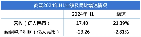 （圖：商湯2024年H1業績快報，資料來源：公司季報[1]）