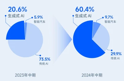 （圖：商湯2024H1業務構成及同比情況；資料來源：公司業績發佈[2]）