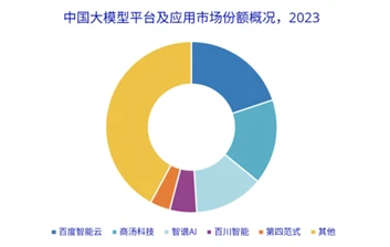 （圖：中國大模型平臺及應用市場份額情況，2023；資料來源：IDC[6]）