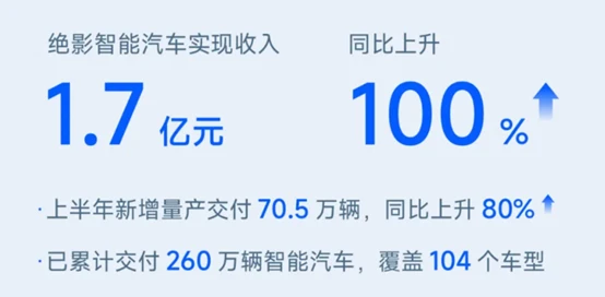 （圖：商湯智慧駕駛業務2024H1表現情況；資料來源：公司業績發佈[2]）