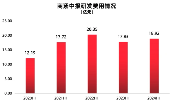 （圖：商湯中報研發費用情況；資料來源：公司各半年度財報[7]，2020H1-2024H1）