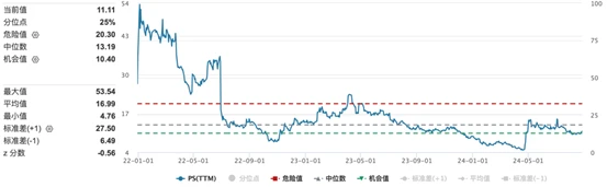 （商湯上市以來市銷率情況，資料來源：Wind）
