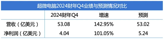 （圖：超微電腦2024財年Q4業績快報，資料來源：彭博、公司財報[1]）