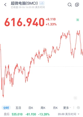 (圖:超微電腦2024財年Q4財報發佈前後股價表現;資料來源:漲樂全球通)