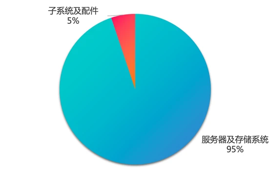 （圖：超微電腦2024財年Q4各項收入占比；資料來源：公司業績展示[3]）