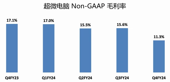（圖：超微電腦FY2023Q4以來Non-GAAP毛利率情況；資料來源：公司業績展示[3]）