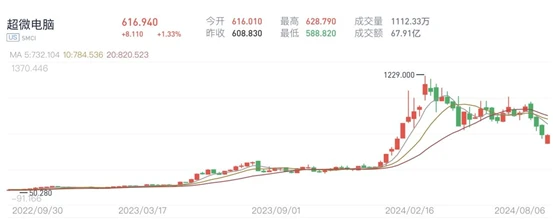 (圖:超微電腦2022/9/30-2024/8/6股價走勢;資料來源:漲樂全球通)