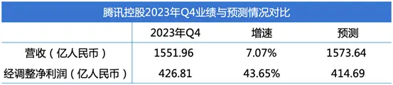 （圖：騰訊2023年Q4業績快報，資料來源：彭博、公司財報[1]）