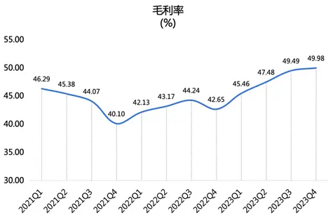 （圖：騰訊毛利率情况，資料來源：公司各季度報告[6]）