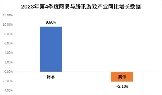 資料來源：騰訊、網易2023年Q4財報