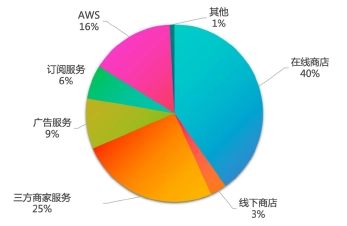 （圖：特斯拉汽車季度銷量 資料來源：特斯拉歷季財報）