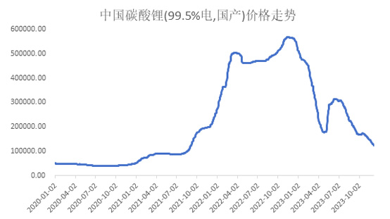 資料來源：Wind-EDB-中國:價格:碳酸鋰99.5%:國產