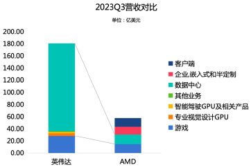 資料來源：英偉達、AMD三季報