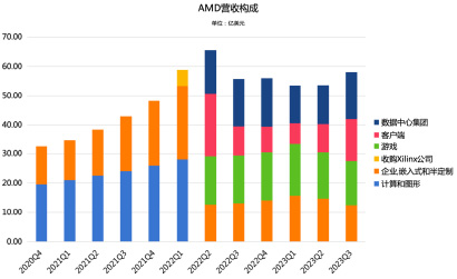資料來源：AMD各季度財報，截至2023年第三季報