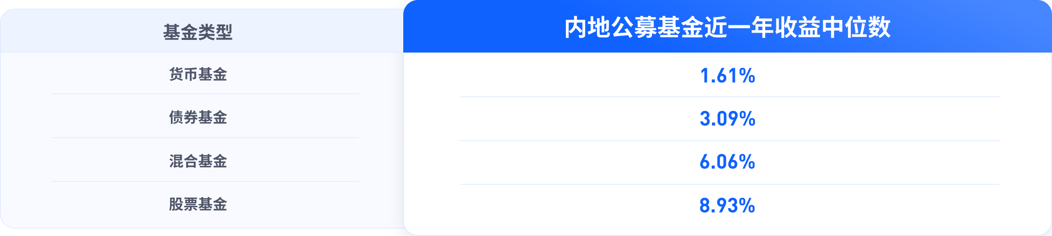 内地公募基金收益情况
