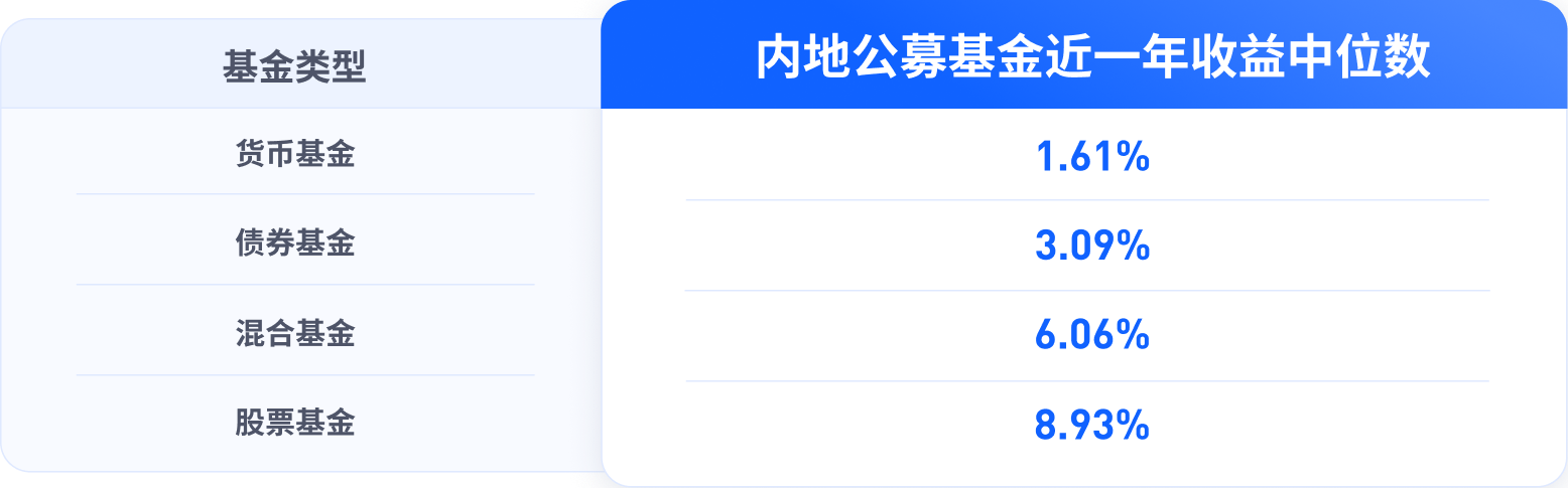 内地公募基金收益情况